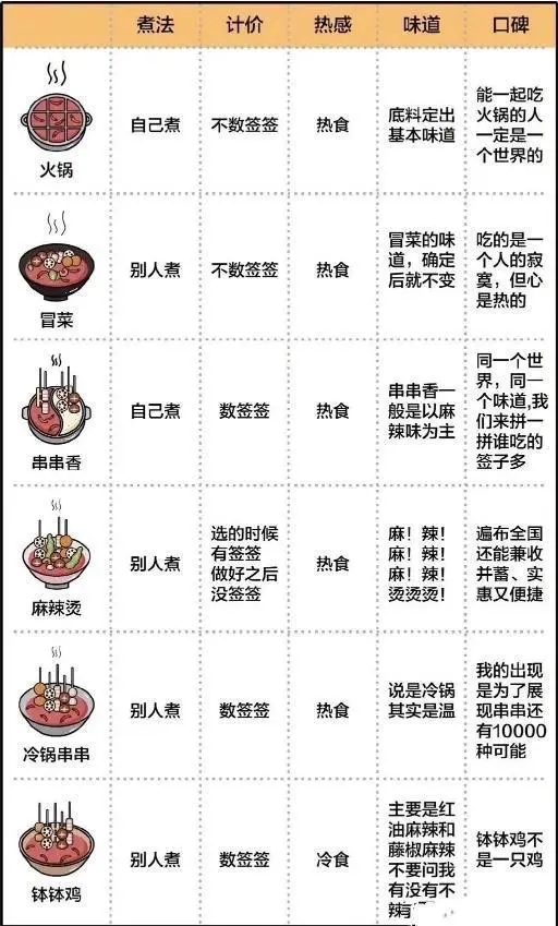 火鍋、串串香、冒菜、麻辣燙，關(guān)東煮，缽缽雞有什么區(qū)別？來四川成都吃了這么多年火鍋四川菜傻傻分不清楚,超強(qiáng)科普來啦(圖1)